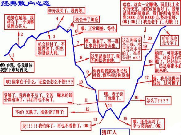 一張圖看懂經典散戶心態