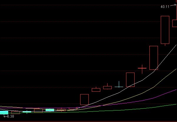 均線經典買點圖例