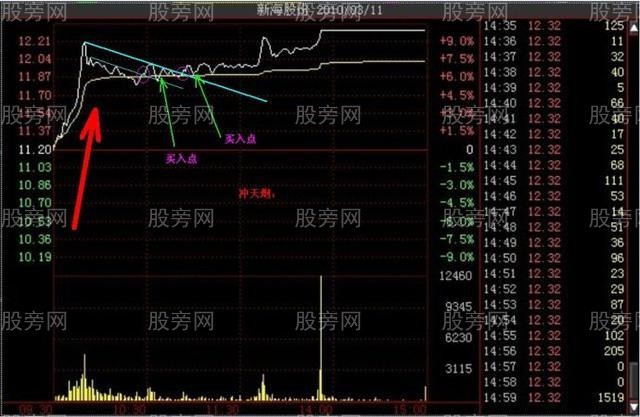 多種的漲停分時形態（多圖慎入）