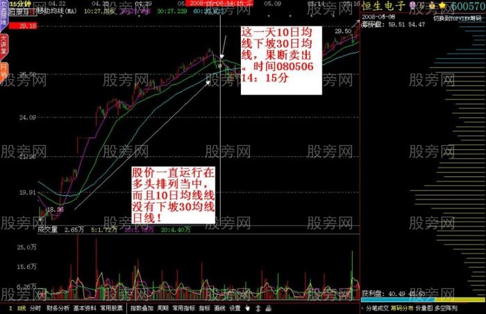 15分鐘K線戰法