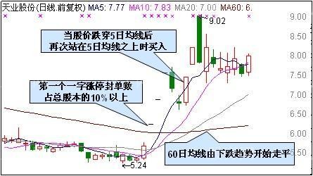 漲停7式秘訣 漲停7式秘訣