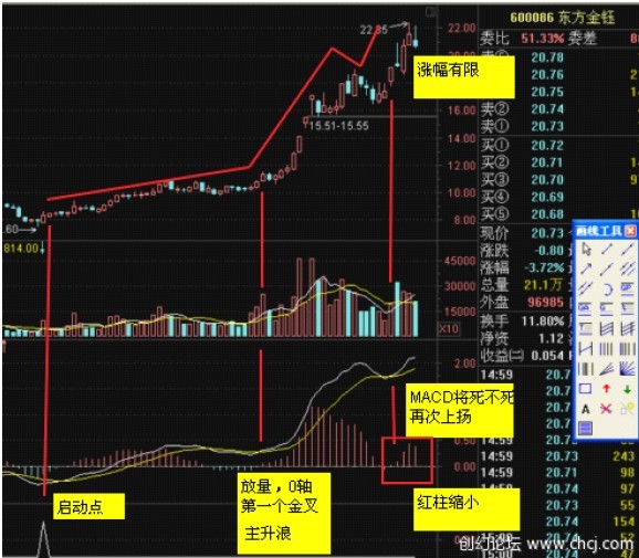 MACD使用方法大全 MACD使用方法大全