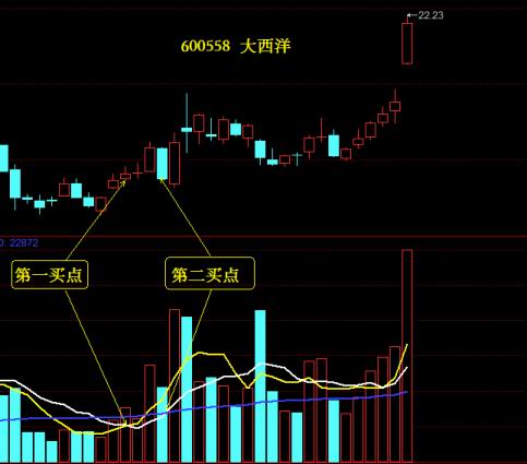 均量線走勢買入法