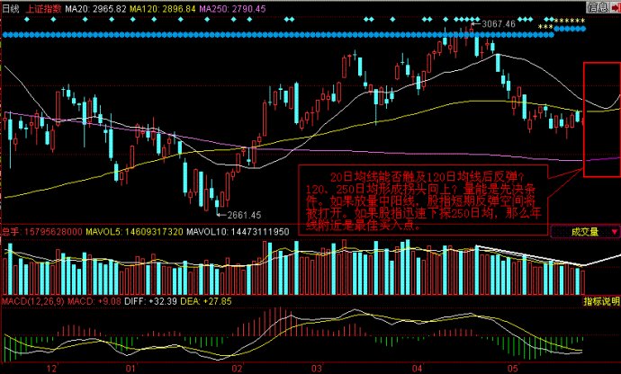 移動平均線用法之趨勢線與牛熊線 移動平均線用法之趨勢線與牛熊線