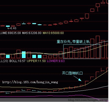 BOLL線指標圖解 BOLL線指標圖解
