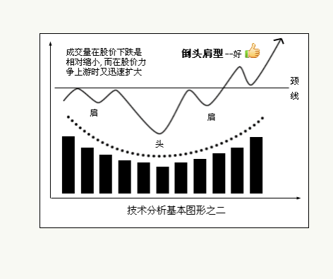 八種技術分析基本圖形