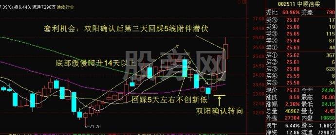 5線附近潛伏套利方法 5線附近潛伏套利方法