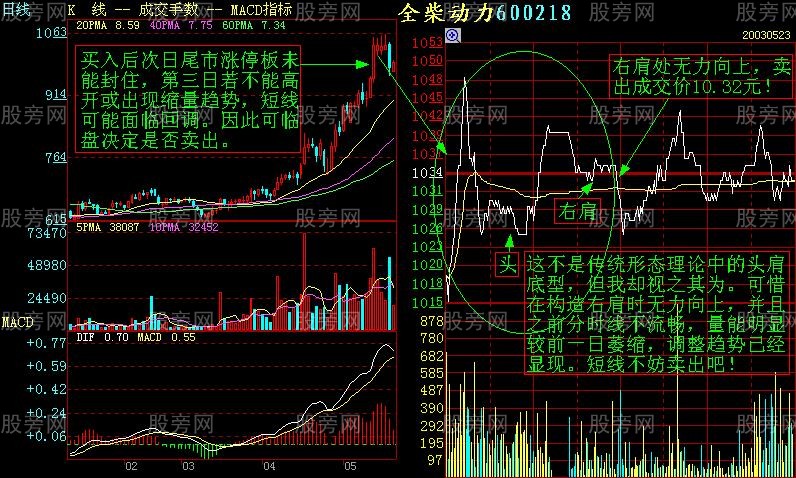 增強短線盤感的分時圖