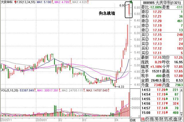 135均線賣出的四個技巧 135均線賣出的四個技巧