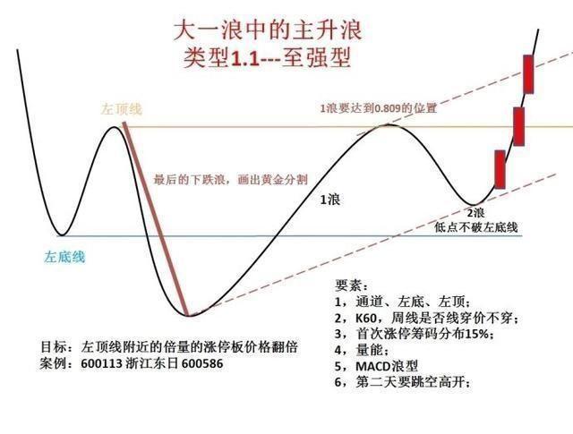 經典形態操盤結構