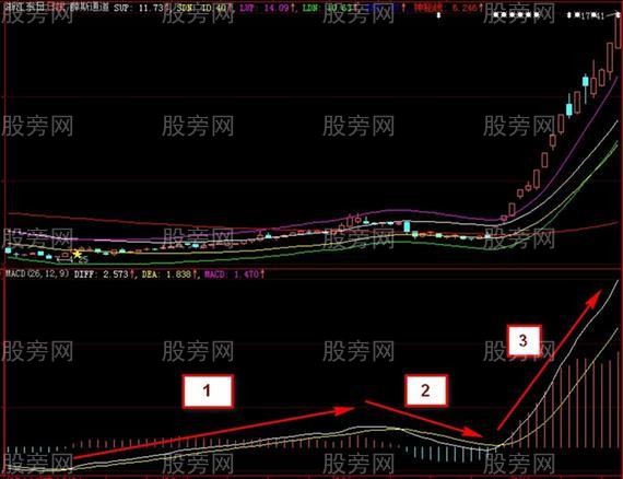 MACD的鐵掌水上漂戰法