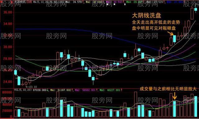 大陰線短線洗盤術 大陰線短線洗盤術