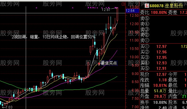 牛股回頭 獲利豐厚