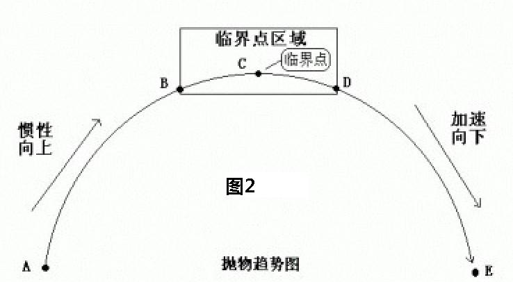 長篇解析ABC三點定乾坤炒股戰法 長篇解析ABC三點定乾坤炒股戰法