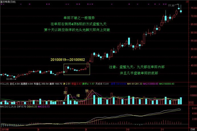 七張單陽不破圖譜