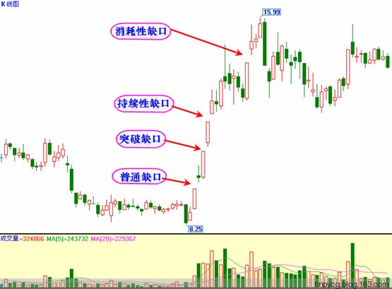 缺口理論分類及應用詳解 缺口理論分類及應用詳解