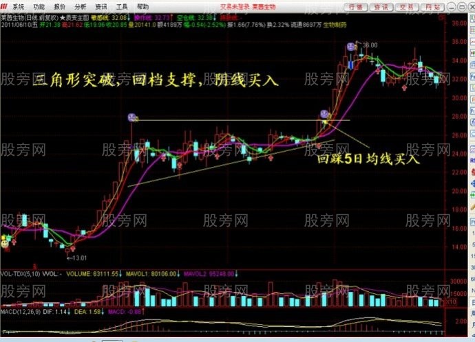 回檔支撐買入法 回檔支撐買入法