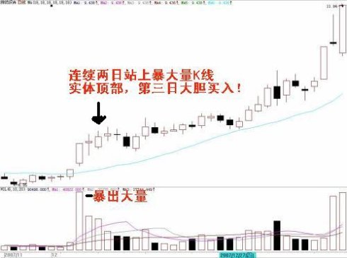 暴量買賣舉例 暴量買賣舉例