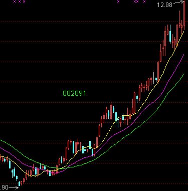 三條均線抓牛股