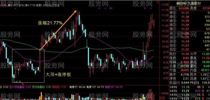 必漲組合之K線雙響炮 必漲組合之K線雙響炮