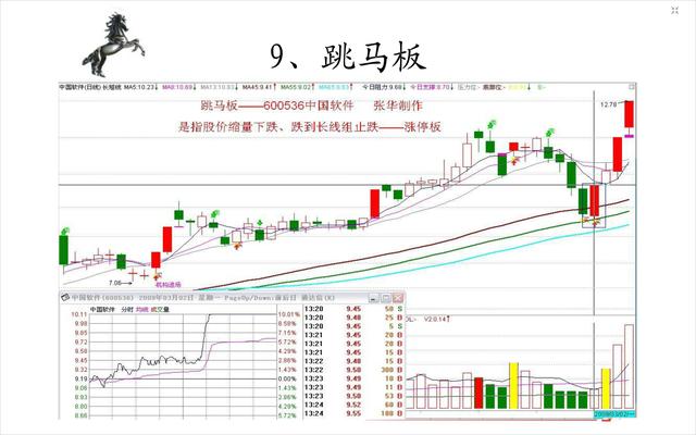 20種經典的漲停板形態圖 20種經典的漲停板形態圖
