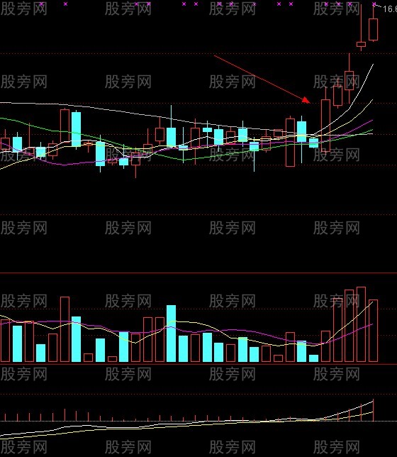 周K線抓黑馬