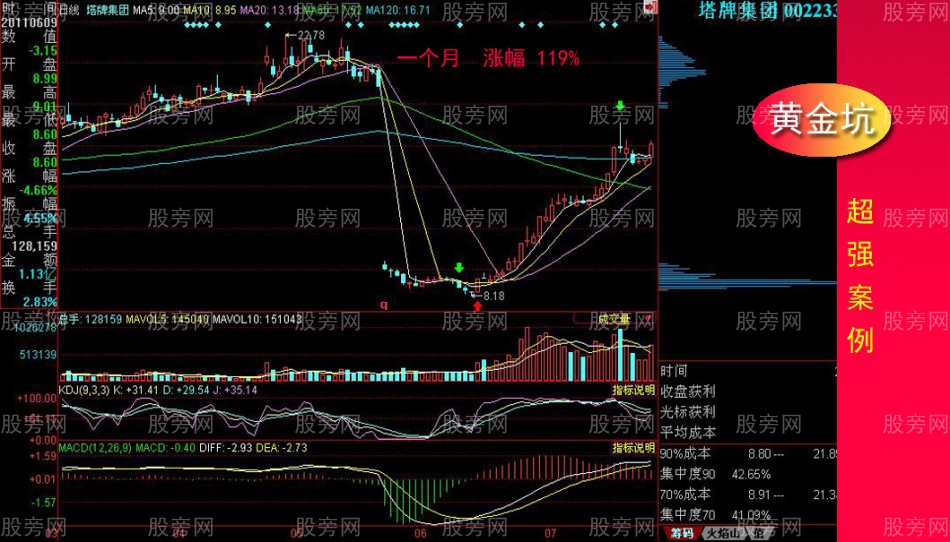 黃金坑全面講解 黃金坑全面講解