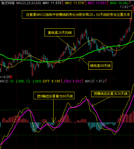 MACD另類用法 MACD另類用法
