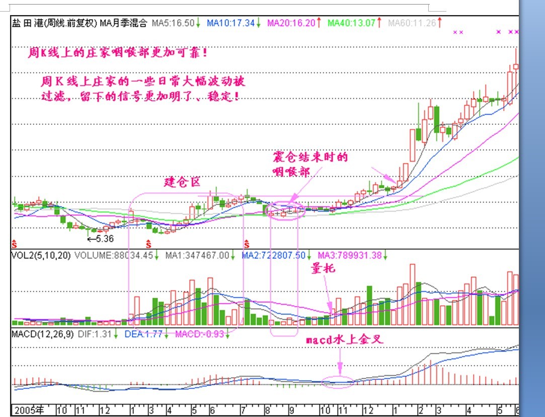 周K線尋找莊傢建倉位 周K線尋找莊傢建倉位
