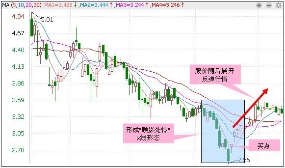 30種抄底技術形態 30種抄底技術形態