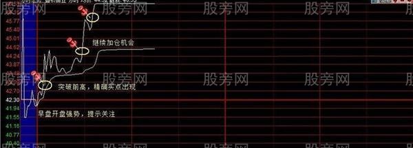 巧用分時圖買漲停，連續漲停