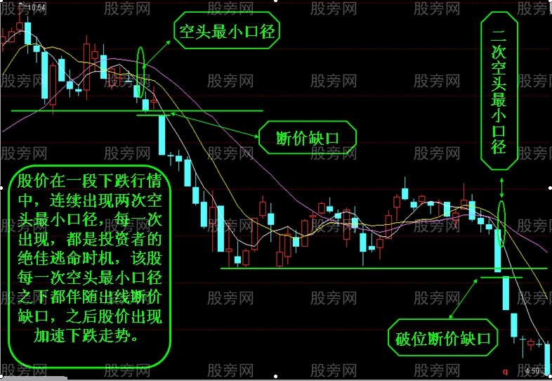 均線口徑的理解與應用 均線口徑的理解與應用