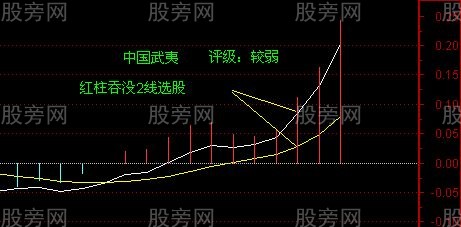 強勢股MACD選股的3種情況 強勢股MACD選股的3種情況