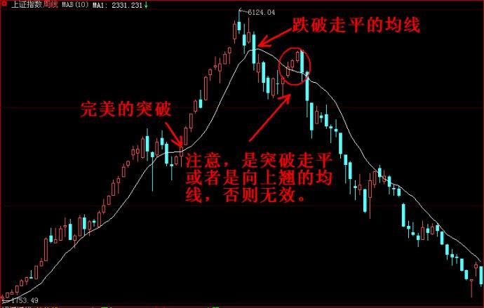 10周均線技巧 10周均線技巧