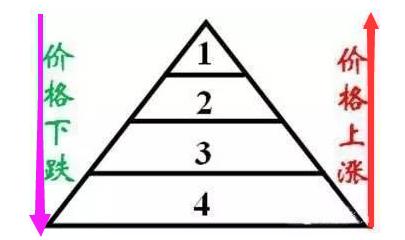 金字塔倉位控制原則 金字塔倉位控制原則