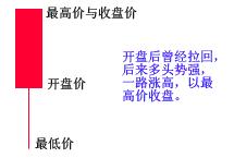 K線基礎圖形講解 K線基礎圖形講解