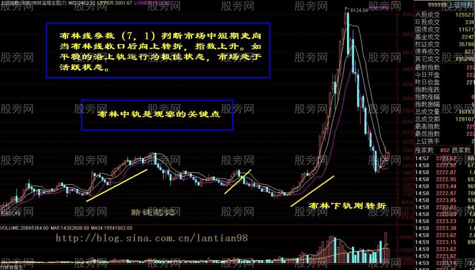 佈林線指標月線的使用技巧 佈林線指標月線的使用技巧