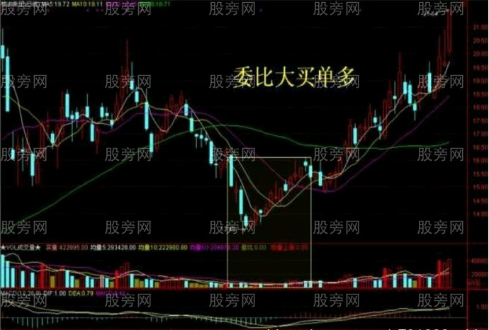 10種主力洗盤技術形態