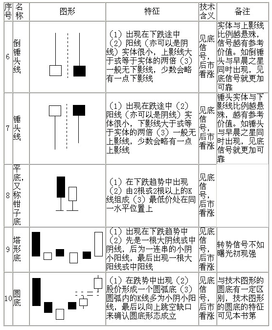 70種K線基本圖形