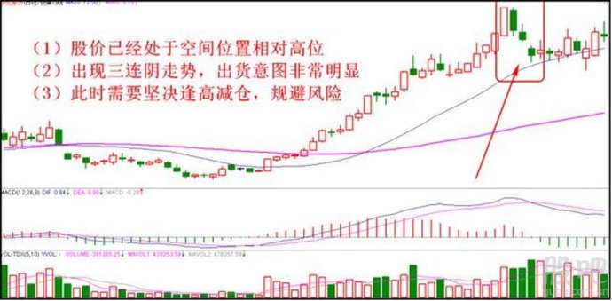 股票高位賣出四種方法 股票高位賣出四種方法