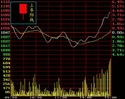 怎樣看K線圖 怎樣看K線圖