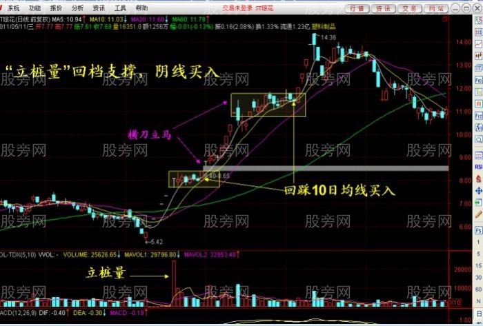 支撐線上陰線買入法 支撐線上陰線買入法