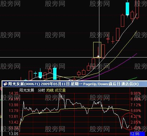 漲停板形態的研究 漲停板形態的研究