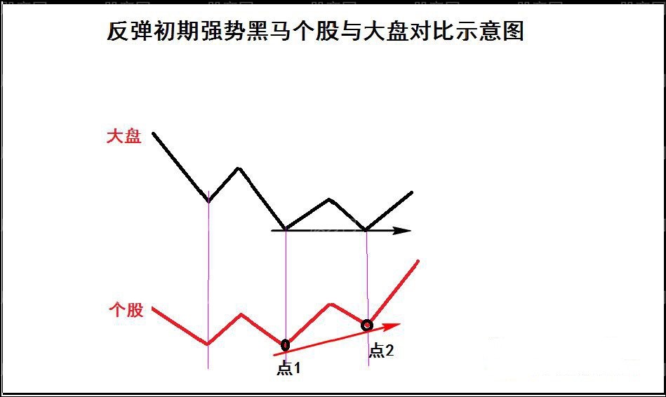 搶反彈強勢選股思路(第二講) 搶反彈強勢選股思路(第二講)