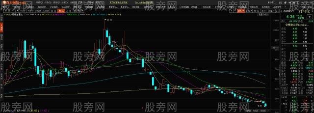 3種周線60周均線的股票要堅決拒絕 3種周線60周均線的股票要堅決拒絕