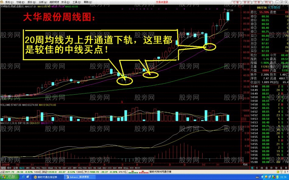 中長線牛股圖