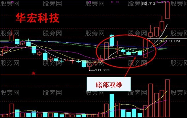 底部雙雄牛股形態 底部雙雄牛股形態