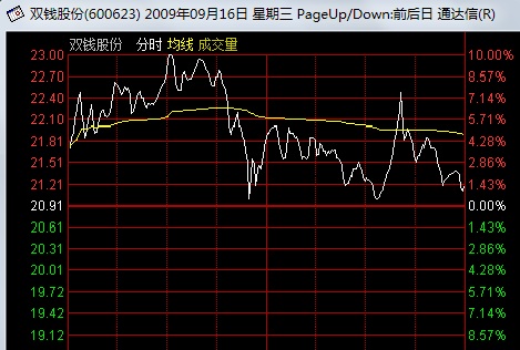 看懂分時圖之強莊股的出貨形態 看懂分時圖之強莊股的出貨形態