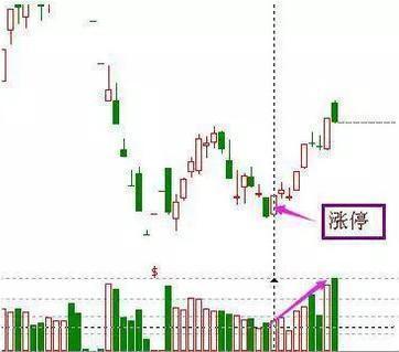 總結多年的實戰抄底技巧 總結多年的實戰抄底技巧