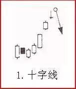股票即將暴跌的K線組合 股票即將暴跌的K線組合